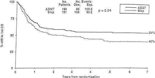 Fig. 3. MRC-10 Study. Leukemia-free survival of patients randomized to ABMT or STOP arm. (Reprinted with permission from Burnett et al, “Randomized comparison of autologous bone marrow transplantation to intensive chemotherapy for acute myeloid leukaemia in first remission: Results of MRC-AML 10 trial,” volume 351, page 705. © by The Lancet Ltd, 1998.163)