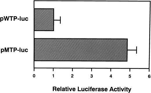 Fig. 4. A restricted region within the TPO gene affects heterologous gene expression. L929 cells were transfected with 3 μg of pWTP-luc or pMTP-luc, respectively. Luciferase assay was performed as described in Materials and Methods. Luciferase activity of pWTP-luc was assigned to a value of 1.0, and the results are shown as the mean ± SD. The analysis was performed in duplicate assays and the results were reproducible.