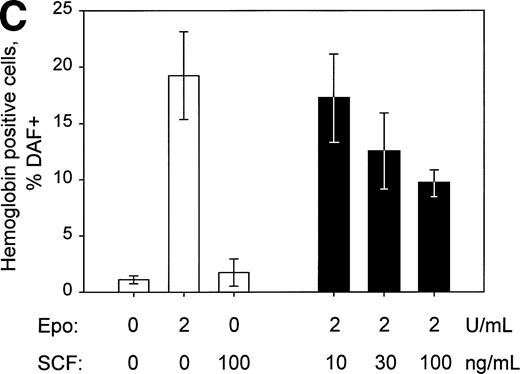 Fig. 8. SCF-dependent inhibition of Epo-induced SKT6 cell hemoglobinization. (A and B) SKT6-EE372 cell hemoglobinization is induced by Epo and EGF, but not by SCF. SKT6-EE372 cells were exposed to Epo (20 U/mL), EGF (25 ng/mL), or SCF (100 ng/mL) and, at 72 hours of culture, hemoglobin-positive cells were stained with DAF and scored (>200 cells per sample). Graphed (A) are mean frequencies of hemoglobin-positive cells ± standard deviation (n = 3). Also analyzed by Western blotting were levels of globin expression in Epo-, EGF-, and SCF-exposed SKT6 EE372 cells (B). (C) Concentration-dependent SCF-inhibition of Epo-induced SKT6 cell hemoglobinization. SKT6 cells were exposed for 8 hours to SCF at the concentrations indicated and subsequently were stimulated with Epo (2 U/mL) for 72 hours. As controls, SKT6 cells also were exposed independently to either SCF (100 ng/mL) or Epo (2 U/mL). Hemoglobin-positive cells were stained with DAF, and positive cells were scored (> 200 cells per sample). Mean frequencies of DAF-positive cells ± standard deviations (n = 3) are illustrated.