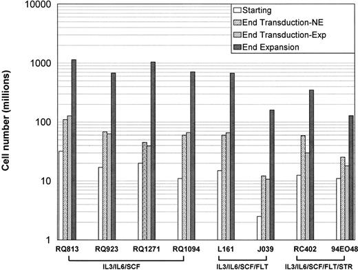 Fig. 2. Total cell numbers during transduction and expansion periods. For each animal, the total cell number present in the cultures at the following time points are shown: starting CD34 enriched fraction (Starting), the end of transduction for the nonexpanded fraction (End Transduction-NE), the end of transduction for subsequently expanded fraction (End Transduction-Exp), and the end of expansion (End Expansion). The culture conditions are shown below: IL-3, interleukin 3; IL-6, interleukin-6; SCF, stem cell factor; FLT, flt3 ligand; STR, autologous stromal monolayer.