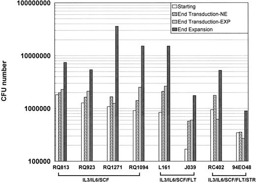 Fig. 3. CFU during transduction and expansion periods. For each animal, the total CFU (CFU-GM, CFU-M, CFU-G, and BFU-E) present in the cultures at the following time points are shown: starting CD34 enriched fraction (Starting), the end of transduction for the nonexpanded fraction (End Transduction-NE), the end of transduction for subsequently expanded fraction (End Transduction-Exp), and the end of expansion (End Expansion). The culture conditions are shown below: IL-3, interleukin-3; IL-6, interleukin-6; SCF, stem cell factor; FLT, flt3 ligand; STR, autologous stromal monolayer.