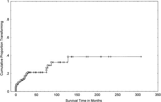 Fig. 1. Cumulative probability of transformation in 115 patients with MF/SS. A Kaplan-Meier curve shows the number of patients who transformed (○) as a function of time, beginning with the diagnosis of MF/SS. Tick marks represent last follow-up of patients without transformation.