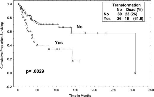 Fig. 3. Survival (from diagnosis) of MF/SS patients with and without eventual transformation. Data were analyzed by the method of Kaplan-Meier. A log-rank P value was determined. Tick marks indicate points at which there are 1 or more patients who were still alive at the time of the analysis. (○) Patients who have died.