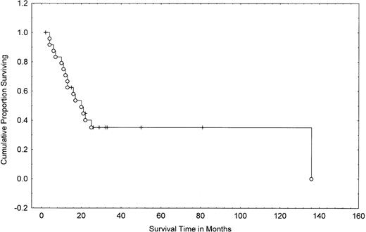 Fig. 4. Overall survival from transformation in MF/SS patients. Data were analyzed by the method of Kaplan-Meier. Tick marks indicate points at which there are 1 or more patients who were still alive at the time of the analysis. (○) Patients who have died.