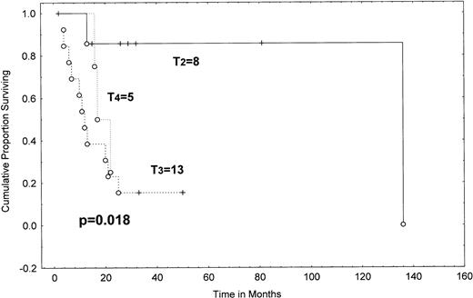 Fig. 5. Survival from transformation in MF/SS according to clinical T category at transformation (Kaplan-Meier). T2, more than 10% of skin surface involved by plaque (8 patients); T3, cutaneous tumors (13 patients); T4, erythroderma (5 patients). There were no patients with clinical T1 category. A P value (shown) was determined by the Gehan-Wilcoxon test. Tick marks indicate points at which there are 1 or more patients who are still alive at the time of the analysis. (○) Patients who have died.