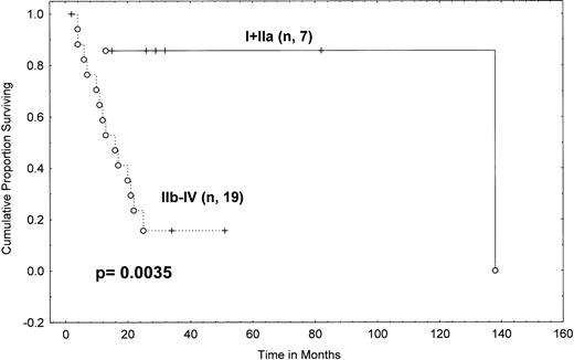 Fig. 6. Survival from transformation in MF/SS patients according to Mycosis Fungoides Cooperative Group clinical stage at transformation (Kaplan-Meier). Tick marks indicate points at which there are 1 or more patients who are still alive. (○) Patients who have died. A log rankP value is shown. N = 7 for stages I-IIA; N = 19 for stages IIB-IV.