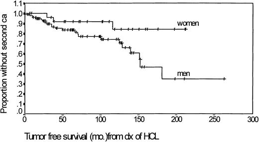Fig. 1. Kaplan Meier actuarial analysis of the time to development of a second malignancy in male and female patients with HCL.