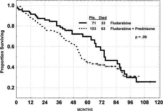 Fig. 1. Survival of CLL patients treated with fludarabine alone or with prednisone. P value, log rank; NB median survival, 63 months.