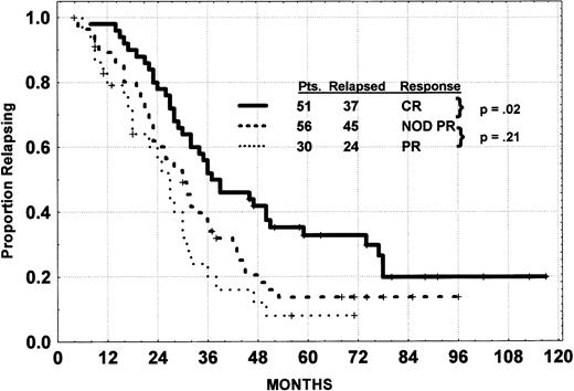 Fig. 2. Time to progression of CLL patients by response.P value, log rank.