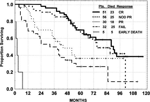Fig. 4. Survival of CLL patients treated with fludarabine with or without prednisone by response.