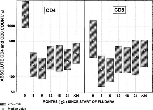 Fig. 5. Changes in CD4 and CD8 lymphocyte counts by time after fludarabine therapy.