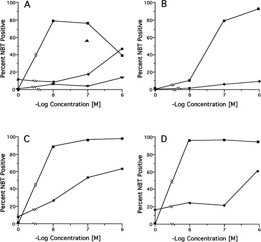 Fig. 2. In vitro RA-induced differentiation of pretreatment and relapse APL cells from selected patients determined by the NBT test. (A) Case no. 12; (B) case no. 9; (C) case no. 17; (D) case no. 14. (▪) pretreatment sample; (•) relapse sample. Case no. 12 only: (▴) primary DA refractoriness; (▾) postintravenous liposomal RA.