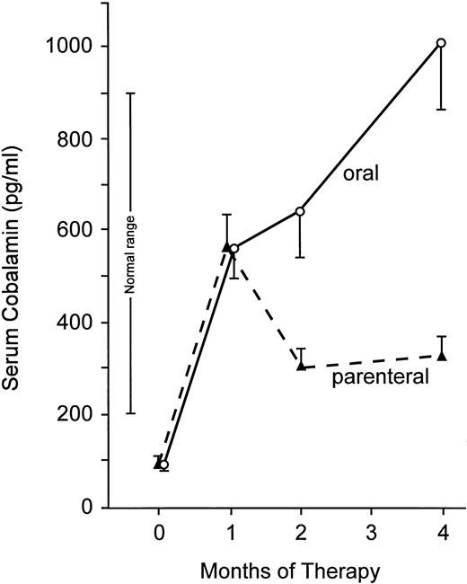 Fig. 1. Mean serum cobalamin levels before and during 4 months of therapy with cyanocobalamin. Bars indicate ± 1 SEM. At 2 and 4 months, mean serum cobalamin concentrations were significantly higher with oral therapy (P < .001 and P < .0005, respectively).