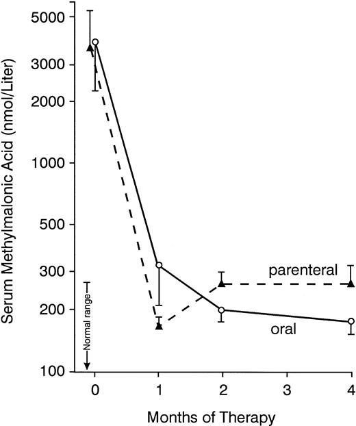 Fig. 2. Mean serum methylmalonic acid concentrations before and during 4 months of therapy with oral or parenteral cyanocobalamin. Bars indicate ± SEM. At 4 months, methylmalonic acid concentrations were signficantly lower with oral therapy (P < .05).