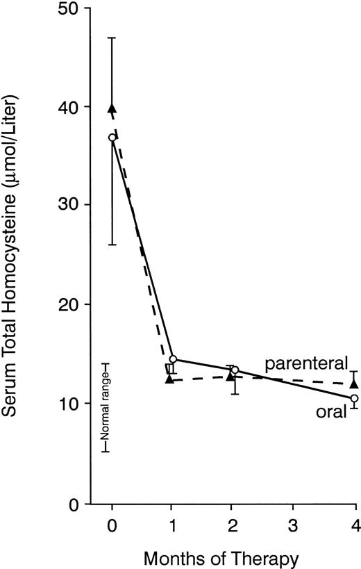 Fig. 3. Mean serum total homocysteine concentrations before and during cyanocobalamin therapy administered by mouth (—) or by injection (---). Bars indicate 1 standard error above or below mean. The number of patients at each point is the same as in Fig 2. Normal range indicates 2 SD above and below the mean in normal controls. Mean values did not differ significantly between the 2 groups at any time point.