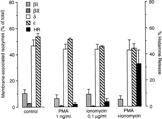 Fig. 6. PKC translocation in basophils stimulated with PMA and/or ionomycin. Basophils (purity: 82% ± 2%, n = 2 ) were incubated with or without PMA (1 ng/mL) and with or without ionomycin (0.1 μg/mL) for 15 minutes. Membrane and cytosol fractions were prepared, analyzed by Western blotting, and the bands quantified by digital imaging. Data are presented as mean ± range for two experiments. Histamine release for these samples is also plotted.