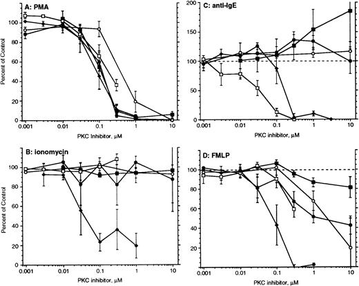 Fig. 7. Effects of various PKC inhibitors on stimulation of basophil histamine release by PMA (panel A), ionomycin (panel B), anti-IgE antibody (panel C), and FMLP (panel D). In each panel, basophils obtained by single step Percoll (low purity) were first incubated with the inhibitor for 10 minutes before the addition of the stimulus. After a 45-minute challenge the supernatants were harvested for histamine analysis. Each panel represents the average of five experiments for each stimulus, (○) bis-indolylmaleimide I, (•) bis-indolylmaleimide II, (▪) Ro 31-8220, (□) Go 6976, and (⧫) calphostin C. Control release averaged 58%, 73%, 38%, and 32% for PMA (30 ng/mL), ionomycin (0.5 μg/mL), anti-IgE antibody (0.2 μg/mL) and FMLP (1 μmol/L), respectively.