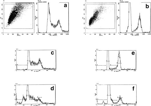 Fig. 3. Cytochrome induces apoptosis in metabolically quiescent cells. Forward/side-scatter plots (gate A) and DNA histograms of A15 cells quiesced for 24 hours without IL-3 then electroporated with bovine cytochrome c at 80 μg/mL. In growing cells, IL-3 was present throughout all manipulations. DNA analysis was performed after 2 hours. (a) Cells growing in IL-3. (b) Cells quiesced for 24 hours. (c) Growing cells electroporated with FCS. (d) Growing cells electroporated with 80 μg/mL bovine cytochrome c. (e) Quiesced cells electroporated with FCS. (f) Quiesced cells electroporated with 80 μg/mL cytochrome c. Gates B through E set for pre-G1, G1, S, and G2/M. The left shift in (b) is due to cell contraction. Note the pre-G1 apoptotic DNA, broadening of G1 with right shoulder in quiesced cells, and reduction in G2/M in cells electroporated with cytochrome c. Apoptosis induced by cytochrome c by direct microscopy was as follows: growing, 51%; quiesced, 43%. Controls showed less than 3% apoptosis.