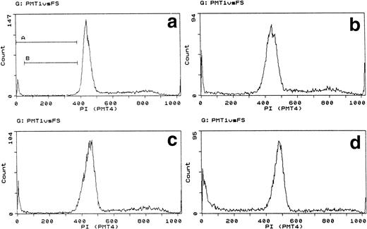 Fig. 6. Induction of apoptosis in WEHI 3b leukemic cells by cytochrome c. Cells were analyzed by flow cytometry 2 hours (a and b) and 4 hours (c and d) after electroporation with bovine cytochrome c. The percentages of apoptotic fraction (gate A) were as follows: (a) control (6%); (b) with cytochrome c (12%); (c) control (8%); with cytochrome c (28%). Note the progressive increase in apoptotic fraction and loss in G2/M with cytochrome c.