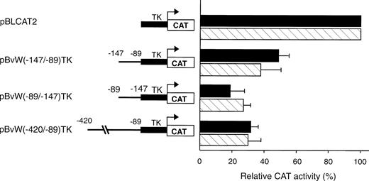 Fig. 3. Effect of negative regulatory elements in the vWF gene promoter on the transcriptional activity of the TK promoter. Blunt-ended fragments of the vWF gene 5′-flanking sequence were ligated in the sense or antisense direction into the BamHI site of pBLCAT2 upstream of the TK promoter. Transfections were performed in HUVECs and HeLa cells as described in the Materials and Methods. Forty-eight hours after transfection, cell extracts were prepared and aliquots, normalized for transfection efficiency, were used for the determination of CAT activity. The inserts are schematized on the left. The CAT activity of the vector pBLCAT2 with the TK promoter alone is set at 100%. The CAT activities associated with the other vectors are expressed relative to the activity of pBLCAT2 and are given on the right. (▪) HUVECs; () HeLa cells. The results are the mean ± SD of 4 to 6 experiments.