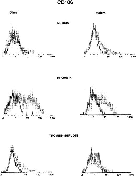 Fig. 2. Thrombin induces CD106 expression on HUVECs (FACS analysis). HUVECs were cultured for 6 hours (left side) and 24 hours (right side) in culture medium (upper panels), in the presence of 8 U/mL of thrombin (intermediate panels), or in the presence of thrombin with hirudin (lower panels). After cell trypsinization, CD106 expression was studied by FACS analysis (1 representative experiment among 5).