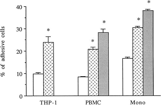 Fig. 4. Thrombin induces increased monocyte adhesion to HUVECs. Radiolabeled THP-1 cells, PBMCs, or monocytes were deposited on untreated or 6-hour treated thrombin- (8 U/mL) or IL-1β– (50 pg/mL) activated HUVECs and allowed to adhere for 1 hour. After cell lysis, radioactivity was counted and expressed for each condition as the percentage of adhesive cells compared with 100% deposited cells (*P < .02 compared with adhesion of respective cells on unstimulated HUVECs, n = 4). (□) Medium; () thrombin; (▧) IL-1.