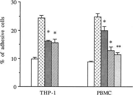 Fig. 5. Inhibitory effects of anti-CD18 and anti-CD49d MoAb on mononuclear cells adhesion to thrombin-activated HUVECs. In some experiments, THP-1 cells or PBMCs were previously treated with either anti-CD49d MoAb, anti-CD18 MoAb, or a control IgG1 and then deposited on HUVECs stimulated with 8 U/mL of thrombin for 6 hours. After cell lysis, radioactivity was counted and expressed for each condition as the percentage of adhesive cells compared with 100% deposited cells (*P < .05, **P < .01 compared with adhesive respective cells on thrombin-activated HUVECs in the presence of control IgG1, n = 3). (□) Medium; () thrombin + IgG1; (░) thrombin + anti-CD18 MoAb; (▨) thrombin + anti-CD49d MoAb; (▧) thrombin + anti-CD18 + anti-CD49d.