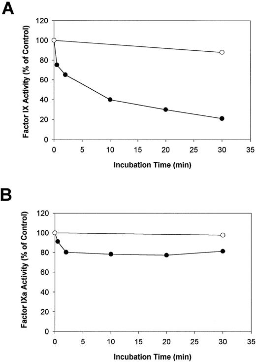 Fig. 1. The effect of HNE on F.IX and F.IXa as determined by aPTT clotting assay. Purified F.IX or F.IXa (4 μmol/L of each) was incubated either alone (control) or with HNE (400 nmol/L) in HBS/Ca at 37°C. After various times, two simultaneous aliquots of the same reaction mixtures were withdrawn and assayed for either aPTT clotting activity after the addition of 10 μmol/L AAPV-CMK (A and B) or analyzed by reducing SDS-PAGE (see Fig 2 below). The relative F.IX and F.IXa aPTT clotting activity (normalized to the time = 0 sample in each case) versus incubation time with (•) or without (○) added HNE is plotted in (A) and (B), respectively.
