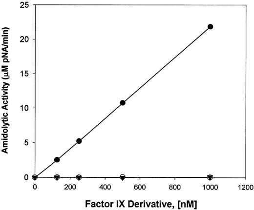 Fig. 5. Cleavage of CH3SO2-LGR-pNA peptide by different F.IX derivatives. The amidolytic activity (micromoles per liter of pNA released per minute) of various concentrations (0.125 to 1.0 μmol/L) of F.IX (▾) HNE-treated F.IX (○) and F.IX incubated with F.XIa (•) was determined from the initial rates of hydrolysis of 1 mmol/L CH3SO2-LGR-pNA peptide using a SpectroMax 250 Plate Reader to record the absorbance values at 405 nm.