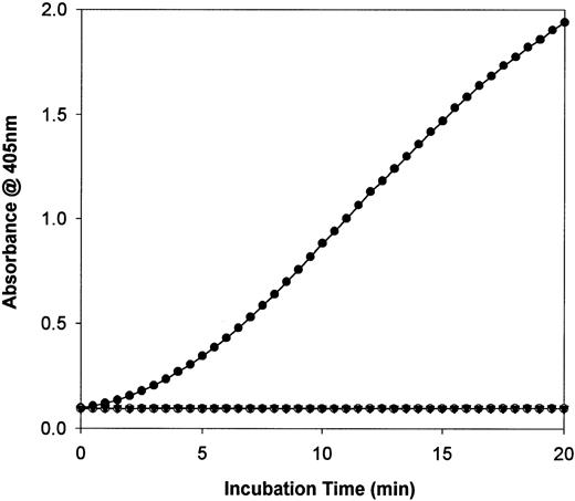 Fig. 6. Activation of human factor X by F.IX derivatives. The hydrolysis of chromogenic substrate S-2222 (0.4 mmol/L) by factor Xa (F.Xa) generated with 250 nmol/L of F.IX (▾), HNE-treated F.IX (○), or F.XIa-treated F.IX (•) is shown after using a SpectroMax 250 Plate Reader to record absorbance changes at 405 nm.