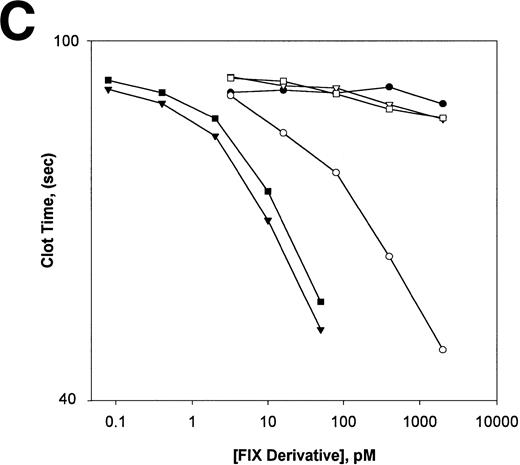 Fig. 7. Effect of HNE or F.XIa on F.IX complexation with ATIII in the presence of heparin and aPTT activity. The different F.IX samples were generated as described in the Materials and Methods. Aliquots of the samples were solubilized before and after incubation with ATIII (5 μmol/L) and heparin (2 mg/mL) for 30 minutes at 37°C for nonreducing SDS-PAGE (A and B, respectively). In addition, these same F.IX samples were also diluted in HBS/BSA and assayed for aPTT clotting activity (C). (A and B) Nonreducing SDS-PAGE analysis of F.IX derivatives before and after incubation with ATIII in the presence of heparin, respectively: F.IX alone (lane 1), F.IXa (lane 2), F.IX treated with HNE (lane 3), F.IXa treated with HNE (lane 4), and F.IX treated with HNE then F.XIa (lane 5). Also shown in (B) is ATIII and heparin alone (lane 6). A 5% to 15% linear polyacrylamide gradient gel was used and the positions of the molecular weight markers (in kilodaltons) are indicated at the left of (A) and (B). (C) Log aPTT clot time (in seconds) versus log F.IX derivative concentration (in picomoles per liter): HBS/BSA buffer alone (•); F.IX (○); HNE-treated F.IX (▿); F.IX treated with HNE then F.XIa (□); F.IXa (▾); F.IXa treated with HNE (▪).