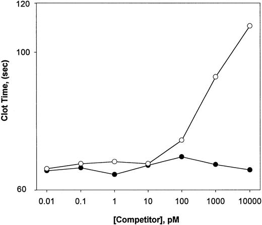 Fig. 8. The effect of HNE-treated F.IX and dEGR-F.IXa on the aPTT clotting activity of F.IXa. F.IX was treated with HNE or F.XIa (to generate F.IXa) as described in the Materials and Methods. A portion of the F.IXa reaction was further treated with dEGR-CMK to generate dEGR-F.IXa. The aPTT clotting activity of a fixed amount of F.IXa (10 pmol/L) was determined using varying amounts (0.01 to 10,000 pmol/L) of either HNE-treated F.IX (•) or dEGR-F.IXa (○) as competitor. A Log-Log plot of APTT clot time (in seconds) versus competitor concentration (in picomoles per liter) is shown.
