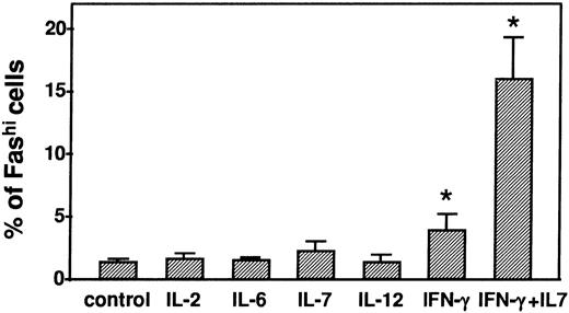 Fig. 2. Modulation of the Fashi thymocyte proportion by cytokines. Fas expression in human thymocytes was measured after 24 hours of incubation with IL-2 (200 U/mL), IL-6 (5 pg/mL), IL-7 (10 pg/mL) IL-12 (1 pg/mL), IFN-γ (500 U/mL), or the combination of IL-7 (10 pg/mL) + IFN-γ (500 U/mL). By contrast with the other cytokines, IFN-γ and the combination of IFN-γ + IL-7 significantly increased the Fashi thymocyte proportion. *P < .05 versus control.