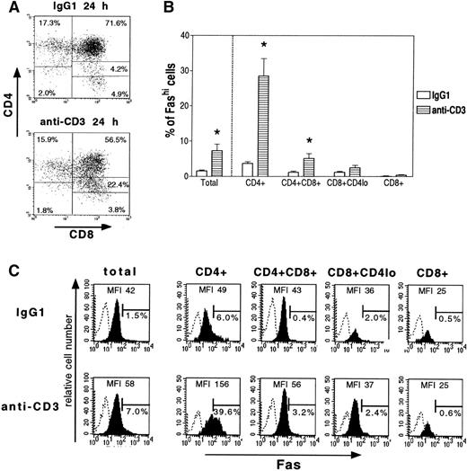 Fig. 3. Effect of anti-CD3 activation on thymic subsets and their Fas expression. After 24 hours of culture with immobilized anti-CD3 antibody or control IgG1, thymocytes were first labeled with anti-Fas antibody, then with biotin-coupled antimouse antibody, and lastly with Quantum Red-conjugated streptavidine and anti-CD4 and anti-CD8 antibodies; only the last two steps were performed in staining controls. Fas expression was analyzed in total cells and thymic subsets. (A) Representative analysis of CD4 and CD8 expression by thymocytes cultured with immobilized anti-CD3 antibody or IgG1. In comparison with the IgG1 control, anti-CD3 significantly reduced the proportion of CD4+CD8+ thymocytes and increased the intermediate subset CD8+CD4lo. (B) Effect of immobilized anti-CD3 antibody on Fas expression by thymic subsets. Data are means ± SEM of 5 experiments. (C) A representative analysis of total thymocytes and thymic subsets is shown. Fas staining is shown as solid profiles and staining controls as open profiles. For each stain, the proportion of Fashithymocytes and MFI of Fas staining are indicated. Anti-CD3 significantly increased the Fashi thymocyte proportion among CD4+ and CD4+CD8+ cells but not among CD8+CD4lo or CD8+cells.