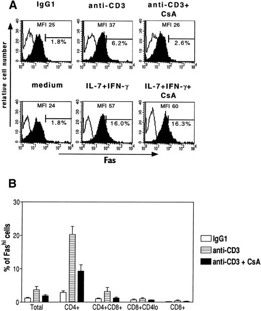 Fig. 5. Effect of cyclosporin A (CsA) on the increase in Fashi cell proportion induced by anti-CD3 antibody or by IFN-γ + IL-7. (A) Representative analysis of Fas expression and Fas staining MFI in human thymocytes activated for 24 hours with anti-CD3 antibody or IFN-γ + IL-7 in the presence of cyclosporin A (100 ng/mL). Thymocytes were first labeled with anti-Fas antibody, then with biotin-coupled antimouse antibody, and lastly with Quantum Red-conjugated streptavidine; only the last two steps were used for staining controls. Fas staining is shown as solid profiles and staining controls as open profiles. Cyclosporin A partially inhibited the anti-CD3–induced increase in Fas expression but did not modify the increase in Fas expression induced by IFN-γ + IL-7. (B) Effect of cyclosporin A in the different subsets of human thymocytes cultured with immobilized anti-CD3 antibody. Data are the means ± SEM of 3 experiments. Cyclosporin A partially inhibited the increase in the Fashi cell proportion among CD4+ and CD4+CD8+ thymocytes. (□) IgG1; (⊟) anti-CD3; (▪) anti-CD3 + CsA.