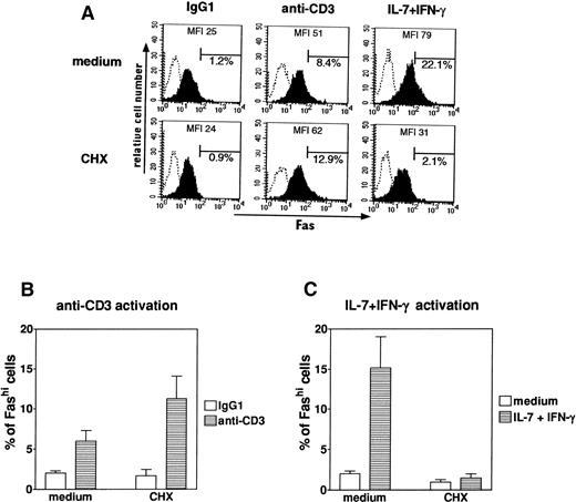 Fig. 6. Effect of cycloheximide on the increase in Fas expression induced by anti-CD3 antibody or IFN-γ + IL-7. Fas expression was analyzed in human thymocytes after 24 hours of culture in control conditions or with anti-CD3 antibody or IFN-γ + IL-7 in the presence or absence of 10 μg/mL cycloheximide. (A) A representative analysis is presented. Thymocytes were first labeled with anti-Fas antibody, then with biotin-coupled antimouse antibody, and lastly with Quantum Red-conjugated streptavidine; only the last two steps were used for staining controls. Fas staining is shown as solid profiles and staining controls as open profiles. (B) The anti-CD3–induced increase in the Fashi cell proportion was not significantly modified by cycloheximide. (C) The cytokine-induced increase was fully inhibited by cycloheximide. Data are the means ± SEM of 5 experiments. (□) Medium; (⊟) IL-7 + IFN-γ.