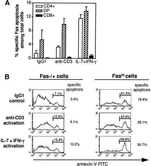 Fig. 8. Fas-specific apoptosis in thymic subsets. (A) After 18 hours of incubation with agonistic anti-Fas antibody (clone CH-11, 2 μg/mL) or IgM antibody (2 μg/mL) in the presence of 10 μg/mL cycloheximide, double-staining of CD4/CD8 subsets was performed in thymocytes before labeling with annexin-V. The proportion of (□) CD4+, (▧) CD4+CD8+ (DP), and (▪) CD8+cells that underwent Fas-specific apoptosis was calculated. Data are the means ± SEM of 3 independent experiments. The proportion of apoptotic CD4+ cells was three times higher in cytokine-activated thymocytes than in anti-CD3–activated thymocytes. (B) Fas staining was performed before annexin-V labeling, and the proportion of cells undergoing Fas-specific apoptosis was examined in Fas+/− and Fashi cells. A representative experiment is shown. Annexin-V stainings in the presence of anti-Fas CH-11 are presented and specific anti-Fas–mediated apoptosis was calculated by subtracting the proportion of annexin-positive cells in the presence of control IgM from the proportion of annexin-positive cells in the presence of anti-Fas CH-11. Fashi cells were always enriched in apoptotic cells, but cytokine-activated Fashi cells contained more apoptotic cells than did anti-CD3–activated cells.