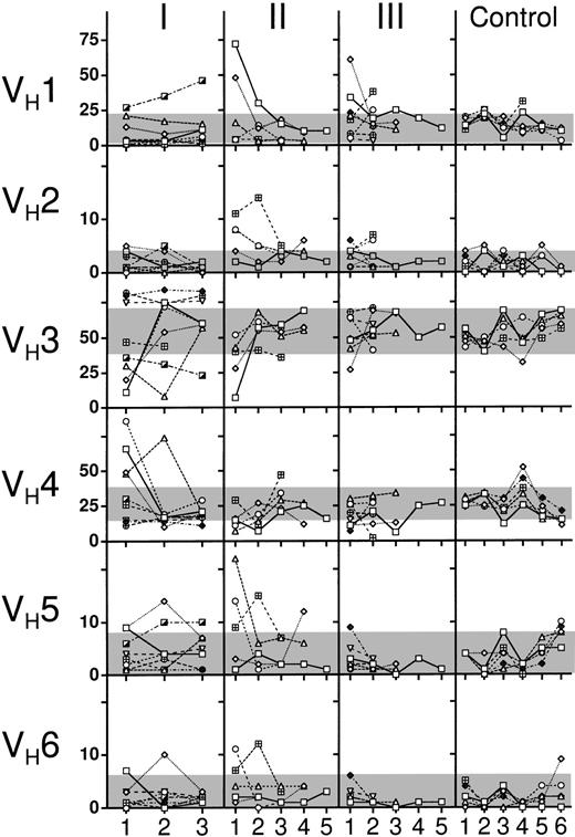 Fig. 1. Expressed IgM VH gene distribution in serial blood samples of HIV infected patients. Each graph depicts the percent expression of Ig VH gene subgroups 1 through 6, over time in: (I) persons infected with HIV infection and CD4+T-cell count of more than 500 cells per mm3 blood; (II) patients with AIDS and a CD4+ T-cell count of less than 200 cells per mm3 blood; (III) patients with AIDS, as described in Group II that developed lymphoma at a later date; and Controls, healthy HIV-seronegative adults. One symbol is used for the same subject within a given group.