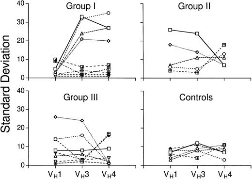 Fig. 2. Variation in the proportions of the major Ig VH gene subgroups in HIV-infected persons and control subjects over time. The graphs depict the data collected on persons in Group I (top left), Group II (top right), Group III (bottom left), or HIV-seronegative controls (bottom right), as indicated at the top of each graph. The standard deviations (SD) about the mean levels of VH1, VH3, or VH4 over time for each subject are indicated by the symbols. The percent SD about the mean Ig VH gene subgroup levels are indicated on the far right axis. Lines connect the symbols that correspond to the SD of the mean levels for the same person. Each symbol corresponds to the same symbol and subject as in Fig 1.