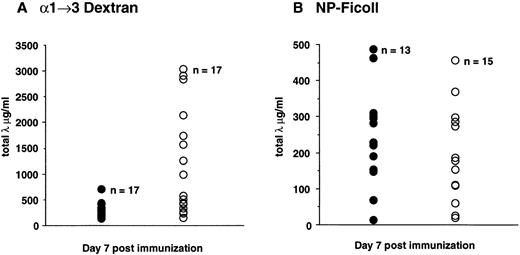 Fig. 4. Immune responses of 129Ola × C57BL/6J F3 CD38−/− mice (open symbols) and CD38+/+littermate controls (closed symbols) to TI-2 antigens. Titers of λ-bearing 1→3 dextran-specific serum antibody (A), or λ-bearing NP-specific serum antibody (B) in individual mice at day 7 after immunization with 50 μg of 1→3 dextran, or 10 μg of NP27-Ficoll, respectively. The 1→3 dextran data shown represent the composite results from four independent immunization experiments and include 17 CD38−/− mice (mean = 1131.1 μg/mL) and 17 CD38+/+ littermate controls (mean = 247.3 μg/mL). The NP27-Ficoll data shown represent the composite results from three independent immunization experiments and include 15 CD38−/− mice (mean = 172.4 μg/mL), and 13 CD38+/+ littermate controls (mean = 233.9 μg/mL).