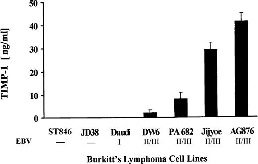 Fig. 1. TIMP-1 production by BLs. Cell lines were assayed for TIMP-1 secretion by ELISA analysis of conditioned media. Number below cell lines indicate negative or EBV latency grade. The X-axis shows BL cell lines studied. The Y-axis shows TIMP-1 in ng/mL. Data represent triplicate determinations ± standard deviation (SD) of three experiments.