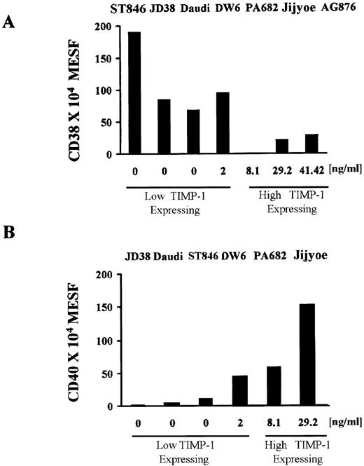 Fig. 3. TIMP-1 levels are associated with intensity of CD40 and CD38 expression. (A) CD38 expression in BL lines shows a moderate inverse correlation (r = −.70, P2 = .08) with TIMP-1 production, BL lines expressing higher TIMP-1 levels (<2 ng/mL) are either CD38 negative or show significantly lower CD38(dim) intensity. The X-axis shows secreted TIMP-1 as determined by ELISA. The Y-axis shows CD38 expression as determined by flow cytometry and expressed in MESF as explained in the Materials and Methods. (B) A direct strong correlation (r = .88, P2= .02) between TIMP-1 production and intensity of CD40 is observed among BL cell lines. The X-axis shows secreted TIMP-1. The Y-axis shows CD40 fluorescence units expressed as MESF as explained in the Materials and Methods. Data represent duplicate MESF determinations of three experiments. ELISA detection of TIMP-1 levels were performed in triplicates for three experiments.