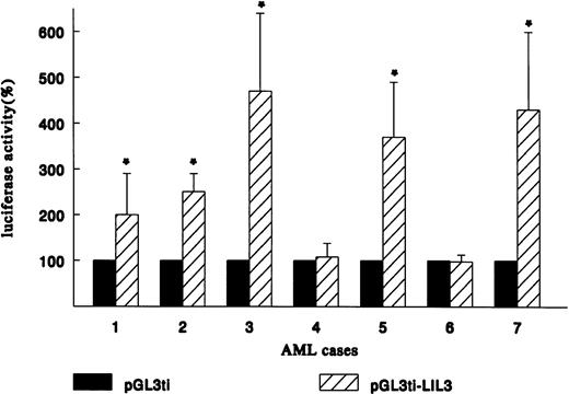 Fig. 4. LIL-Stat is transcriptionally active in 5 out of 7 AML cases. Blasts of AML cases 1 through 7 were transfected with the reporter constructs pGL3ti or pGL3ti-3LILRE together with pCMVCAT. CAT activity was used to normalize for transfection efficiency within 1 AML case. Luciferase activity obtained after transfection with pGL3ti control vector was set at 100%. Error bars represent standard deviation of at least three identical experiments (* P < .05).