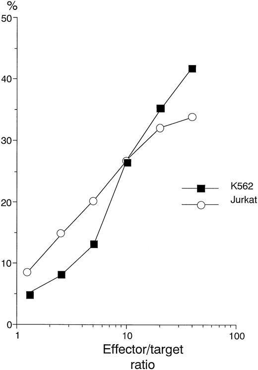 Fig. 4. Assay of the natural killing activity of NK-YS against K562 and Jurkat cells. The specific lysis (%) was plotted against the effector/target ratio. The effector/target ratio was altered from 1:1 to 40:1. The NK-YS cells show natural killing activity against the K562 and the Jurkat cells.