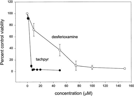 Fig. 2. Comparative cytotoxic effect of tachpyr and desferioxamine on cultured MBT2 bladder cancer cells. Cells were incubated with varying doses of desferioxamine mesylate or tachpyr for 72 hours and viability was assessed by using an MTT assay as described in the Materials and Methods. Calculated IC50s from this data are 3.6 μmol/L for tachpyr and 70 μmol/L for desferioxamine. Mean IC50 of tachpyr in four independent experiments was 4.6 ± 2.0 μmol/L (standard error).