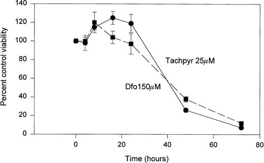Fig. 4. Time course of cytotoxicity of tachpyr and desferioxamine. MBT2 cells were incubated with 150 μmol/L (dfo) or 25 μmol/L tachpyr for various lengths of time and survival was measured by using an MTT assay. Viability at time 0 was defined as 100%.