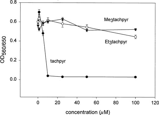 Fig. 7. N-alkylated derivatives of tachpyr are not cytotoxic. Viability was assessed after 72 hours treatment with the indicated compounds.