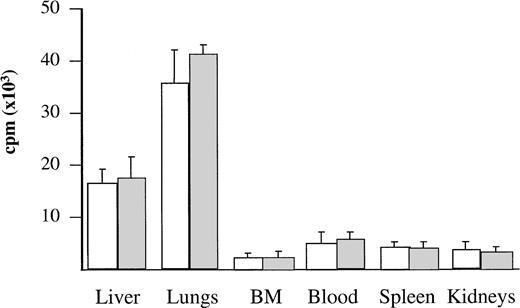 Fig. 2. Localization of radiolabeled cells after injection. BV173 or CD34+ CML cells were labeled with 51Cr before injection. After 1 hour, mice were killed and different tissues were measured for radioactivity. Bars refer to SD. Radioactivity content was expressed as reported in Materials and Methods. (□) BV173 cells. (▧) CD34+ CML cells.