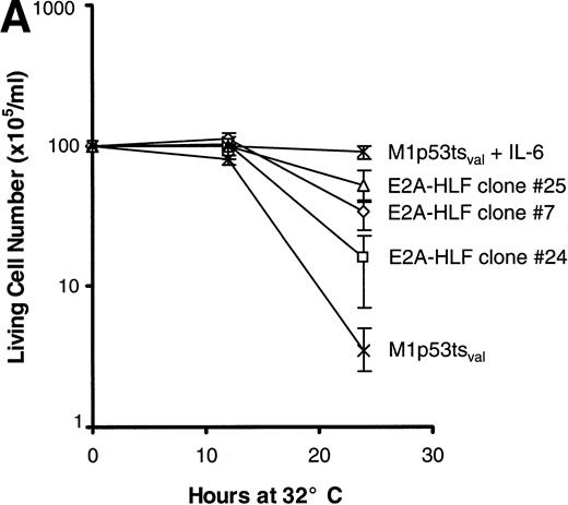 Fig. 2. E2A-HLF suppresses p53-induced apoptosis in M1p53tsval cells. (A) Viable cell counts (means of triplicate determinations) performed at serial times after a shift in temperature to 32°C for 3 clones (7, 24, and 25) expressing E2A-HLF or for control cells, with or without the addition of IL-6. Comparisons of cell survival at 24 hours between controls and clones 7, 24, and 25 yielded P values of .004, .036, and .004, respectively. (B) Flow cytometric TUNEL assay of TdT-labeled DNA performed in cells grown at 37°C or 24 hours after a shift to 32°C. Respective differences in the percentages of cells undergoing apoptosis between the control and clones 7, 24, and 25 were statistically significant at the P < .0001 level.