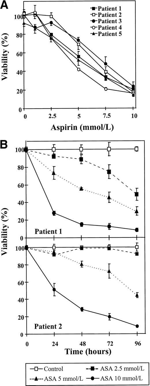 Fig. 1. Cytotoxic effect of aspirin on B-CLL cells. (A) Dose-response of the cytotoxic effect of aspirin on B-CLL cells. Cells from 5 patients were incubated for 48 hours with various concentrations of aspirin that ranged from 1 to 10 mmol/L. (B) Time course of aspirin-induced cytotoxicity. Cells from patients no. 1 and 2 were incubated with 2.5, 5, and 10 mmol/L aspirin (ASA) for the times indicated. Cell viability was determined by the MTT assay as described in the Materials and Methods and is expressed as a percentage of the viability of control cells at the beginning of the culture. Data are shown as the mean value ± SD of 3 independent experiments.